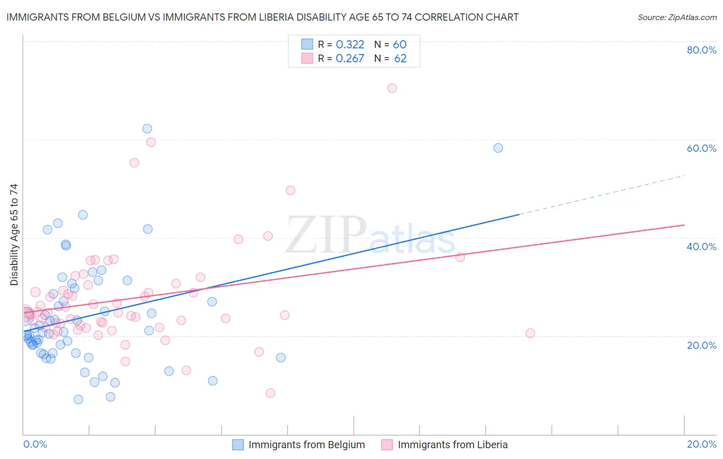 Immigrants from Belgium vs Immigrants from Liberia Disability Age 65 to 74