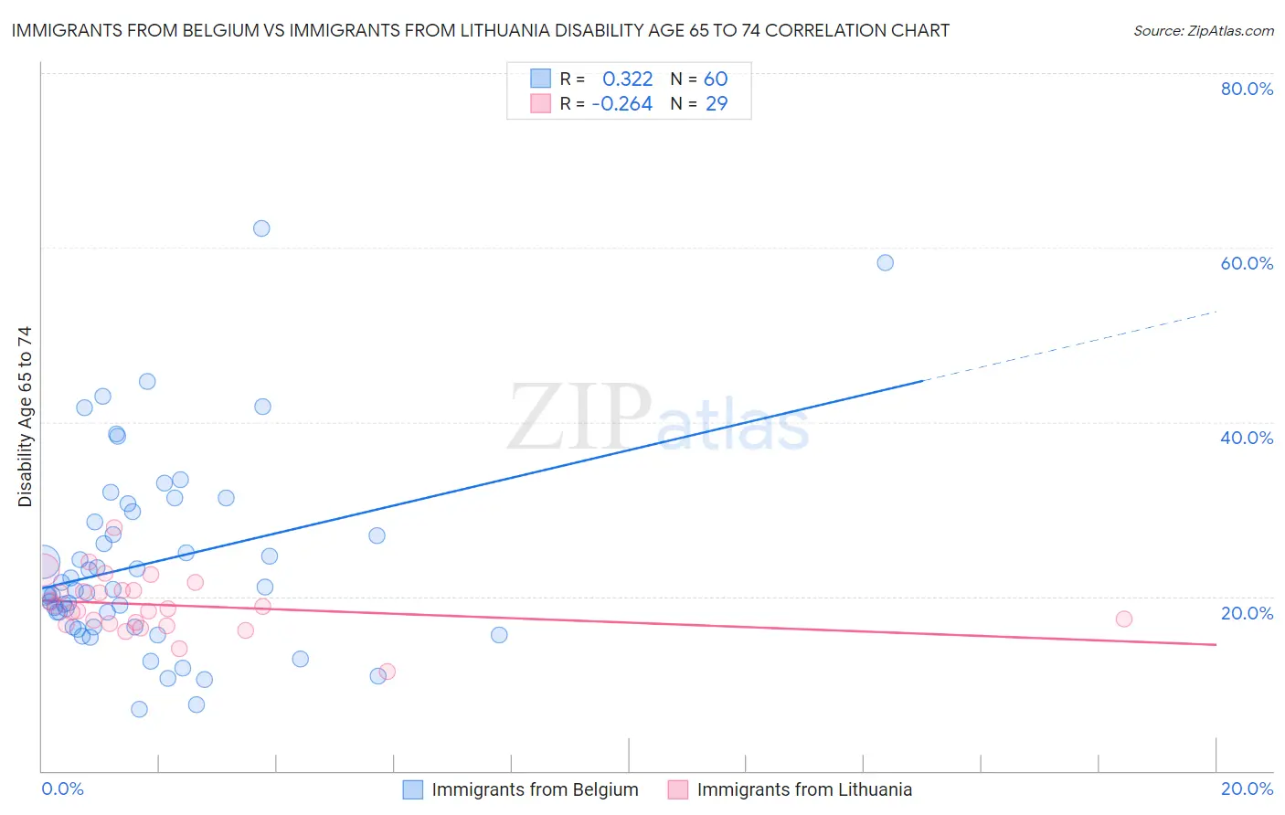 Immigrants from Belgium vs Immigrants from Lithuania Disability Age 65 to 74
