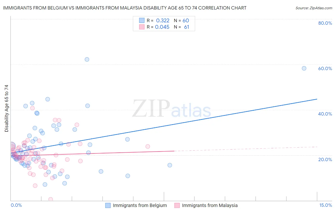 Immigrants from Belgium vs Immigrants from Malaysia Disability Age 65 to 74