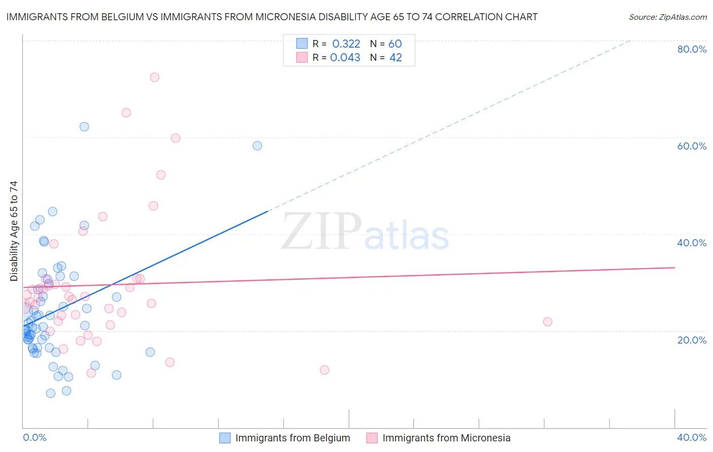 Immigrants from Belgium vs Immigrants from Micronesia Disability Age 65 to 74
