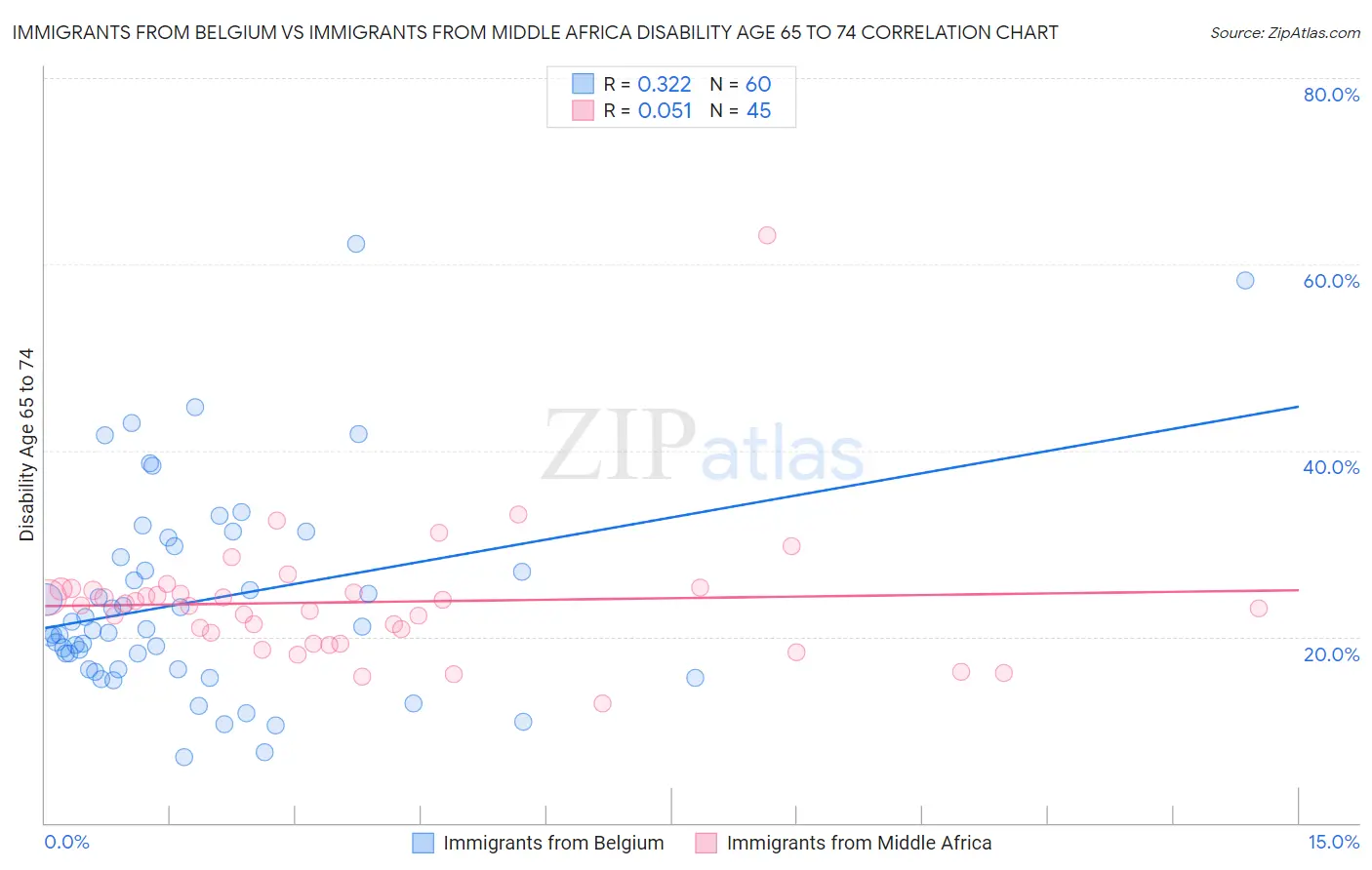 Immigrants from Belgium vs Immigrants from Middle Africa Disability Age 65 to 74