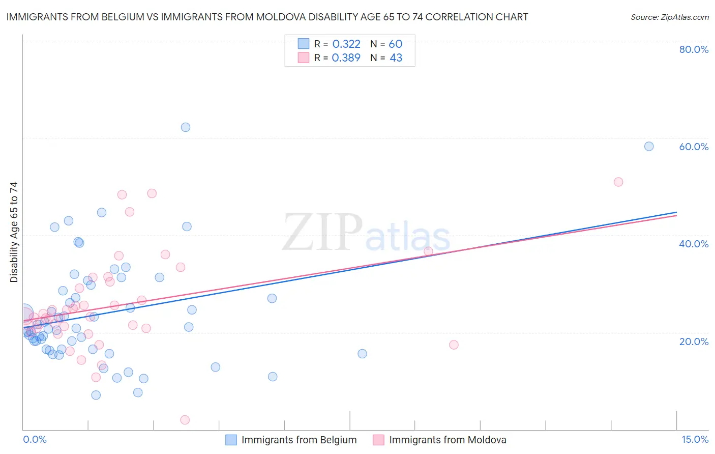 Immigrants from Belgium vs Immigrants from Moldova Disability Age 65 to 74