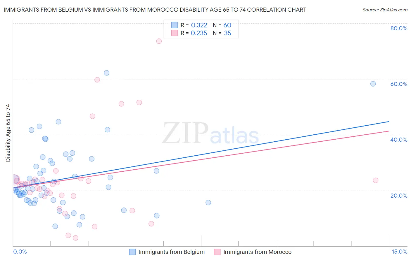 Immigrants from Belgium vs Immigrants from Morocco Disability Age 65 to 74
