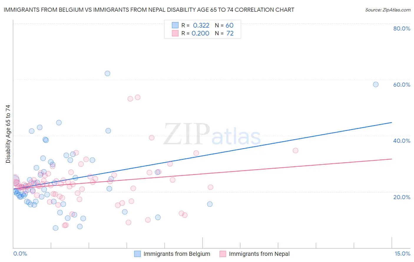 Immigrants from Belgium vs Immigrants from Nepal Disability Age 65 to 74