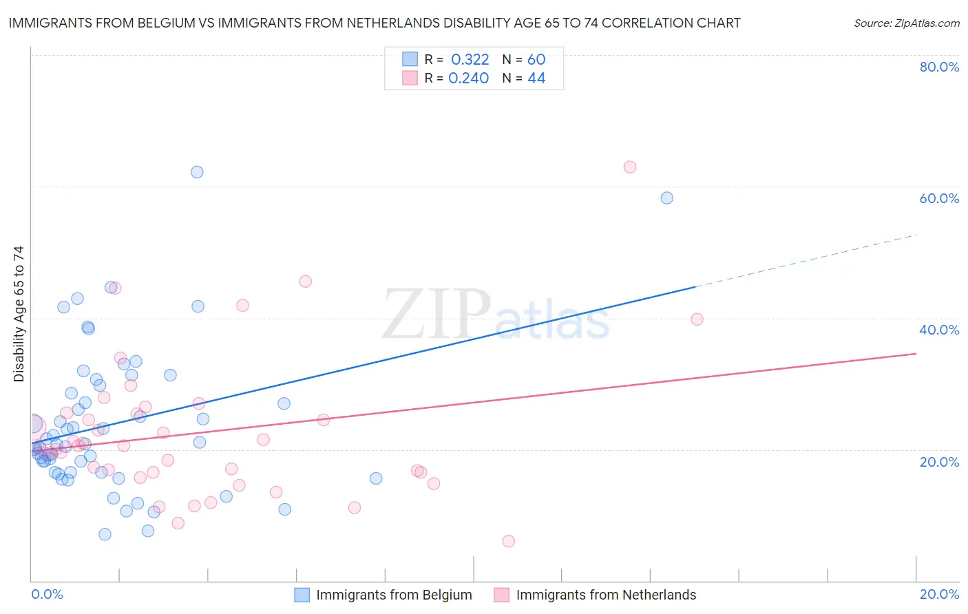 Immigrants from Belgium vs Immigrants from Netherlands Disability Age 65 to 74