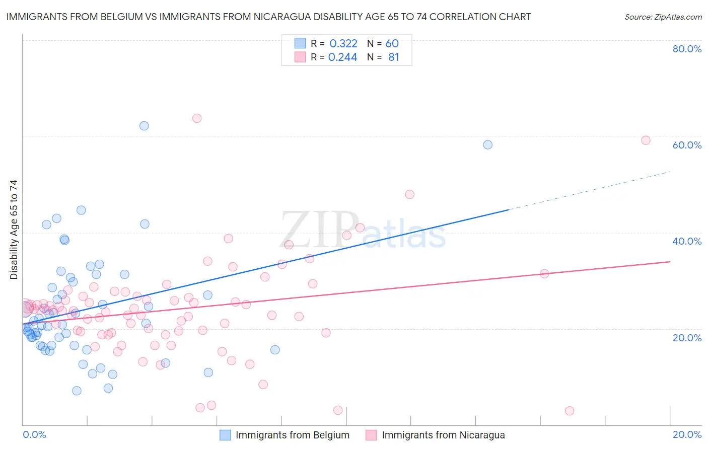 Immigrants from Belgium vs Immigrants from Nicaragua Disability Age 65 to 74
