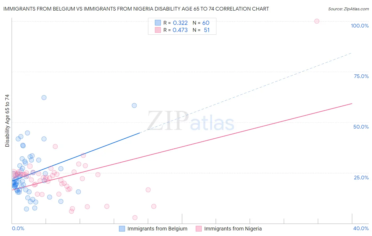 Immigrants from Belgium vs Immigrants from Nigeria Disability Age 65 to 74