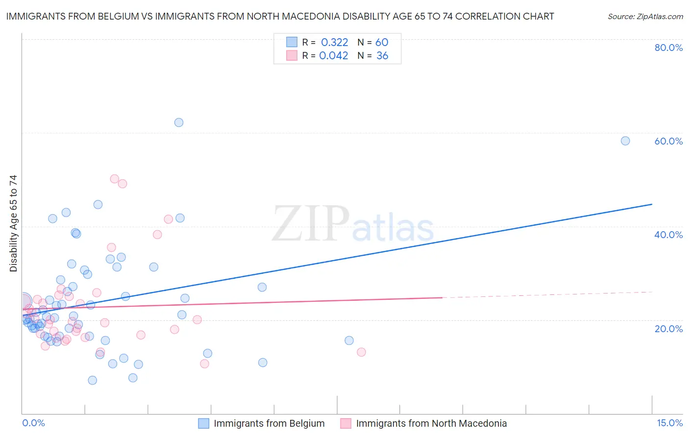 Immigrants from Belgium vs Immigrants from North Macedonia Disability Age 65 to 74