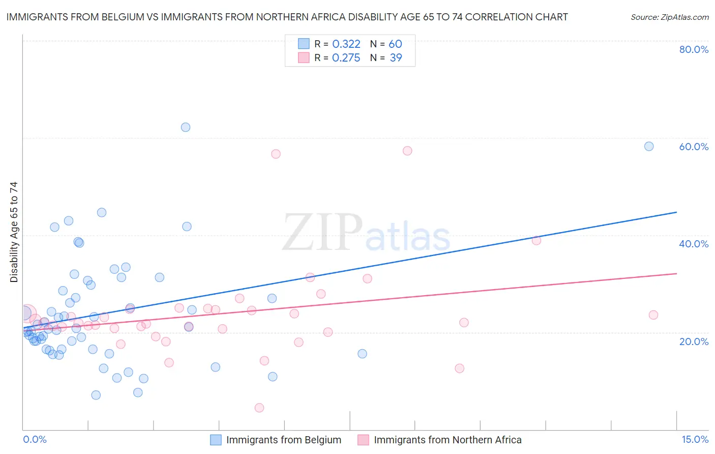 Immigrants from Belgium vs Immigrants from Northern Africa Disability Age 65 to 74