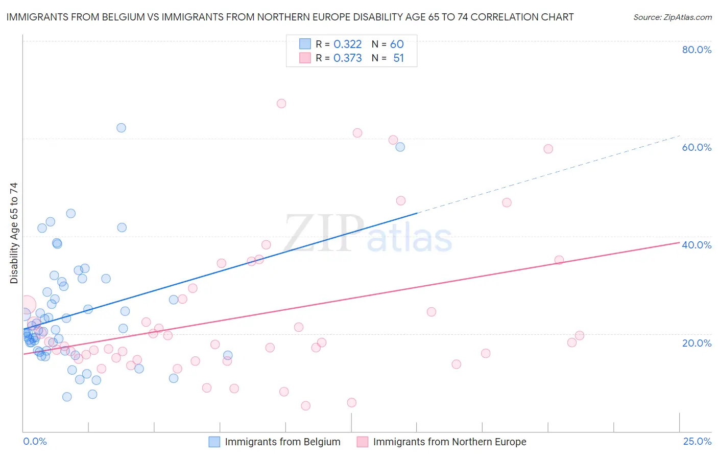 Immigrants from Belgium vs Immigrants from Northern Europe Disability Age 65 to 74