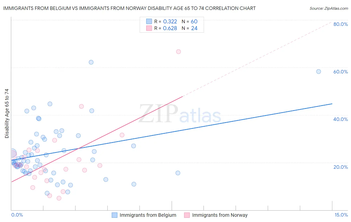 Immigrants from Belgium vs Immigrants from Norway Disability Age 65 to 74