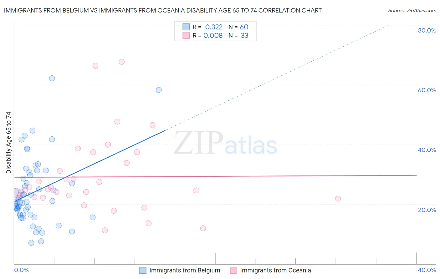 Immigrants from Belgium vs Immigrants from Oceania Disability Age 65 to 74