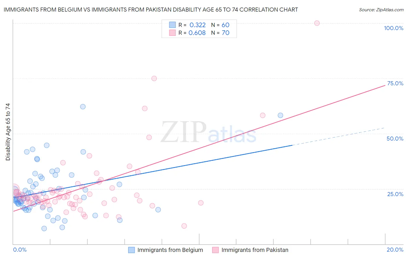 Immigrants from Belgium vs Immigrants from Pakistan Disability Age 65 to 74