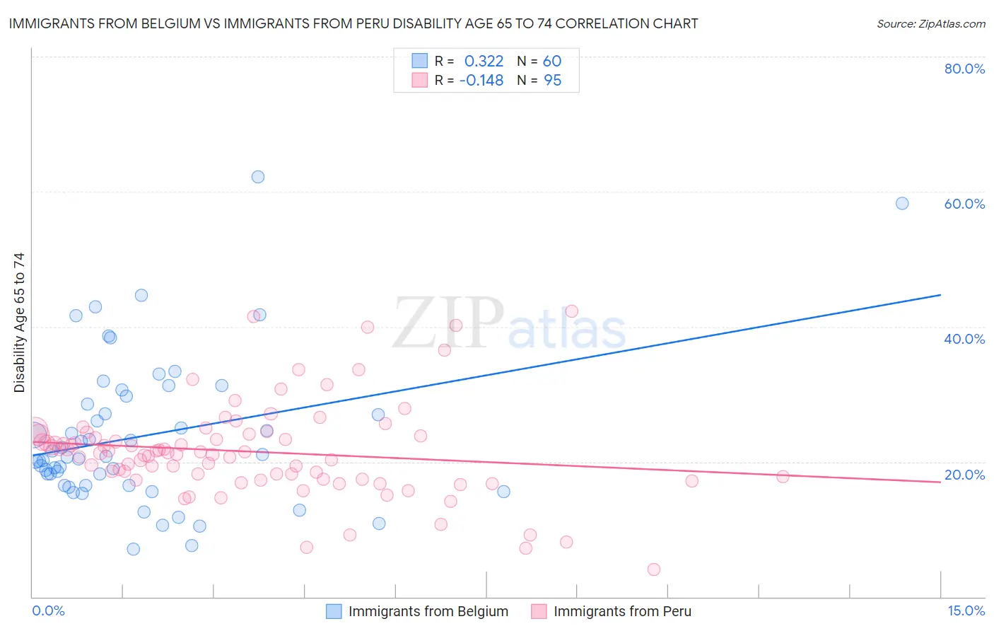 Immigrants from Belgium vs Immigrants from Peru Disability Age 65 to 74