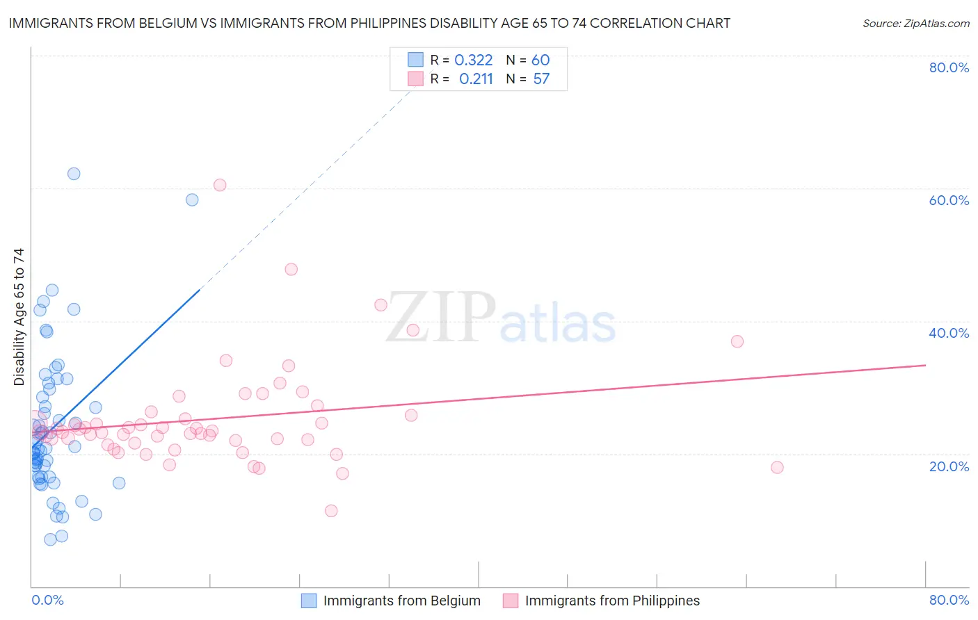 Immigrants from Belgium vs Immigrants from Philippines Disability Age 65 to 74
