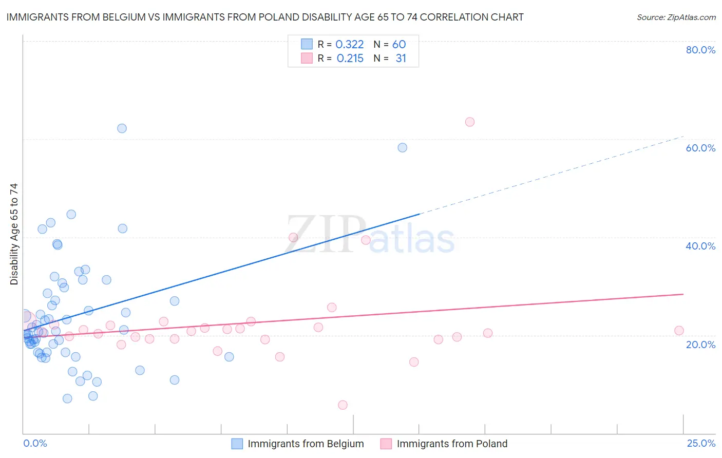 Immigrants from Belgium vs Immigrants from Poland Disability Age 65 to 74