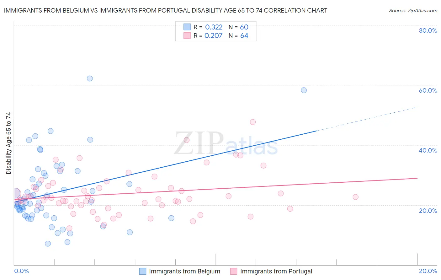 Immigrants from Belgium vs Immigrants from Portugal Disability Age 65 to 74