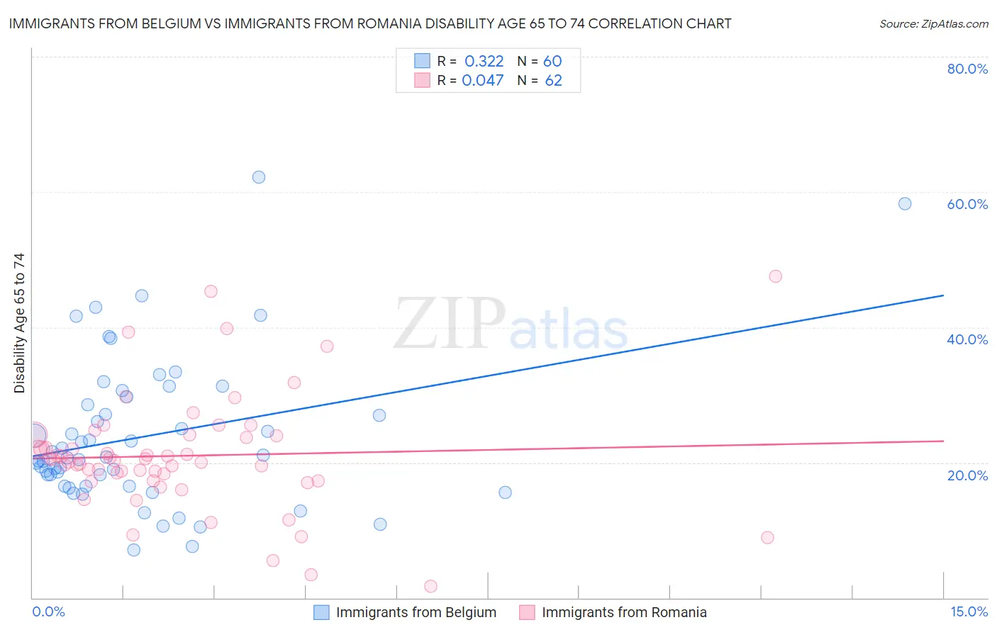 Immigrants from Belgium vs Immigrants from Romania Disability Age 65 to 74