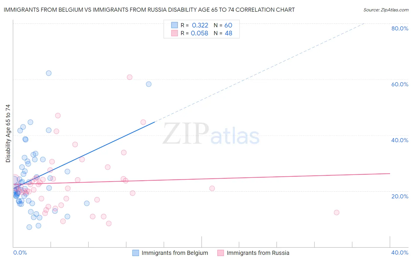 Immigrants from Belgium vs Immigrants from Russia Disability Age 65 to 74