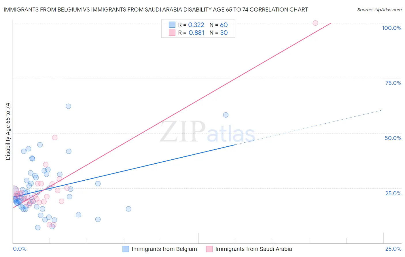 Immigrants from Belgium vs Immigrants from Saudi Arabia Disability Age 65 to 74