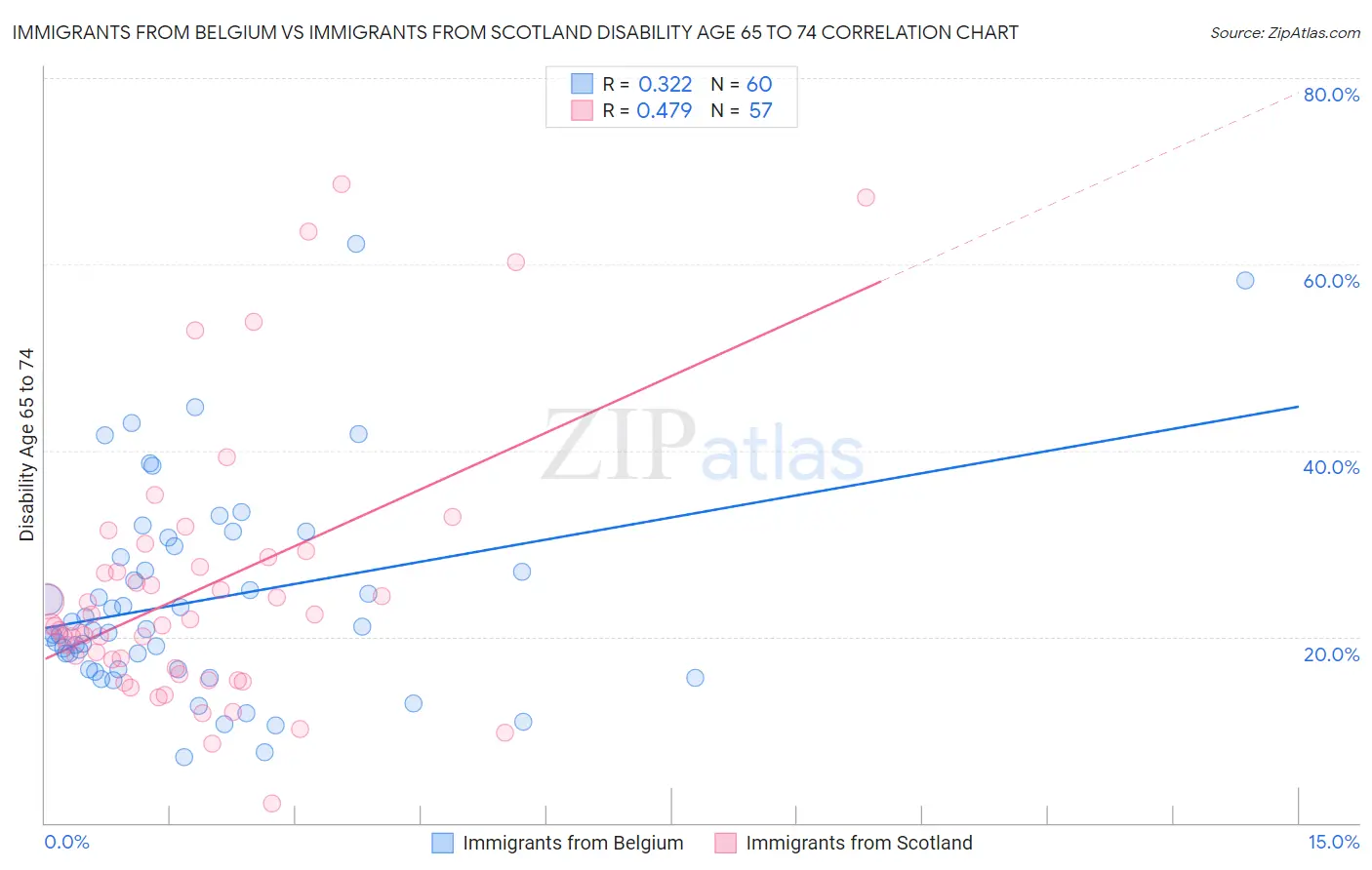 Immigrants from Belgium vs Immigrants from Scotland Disability Age 65 to 74
