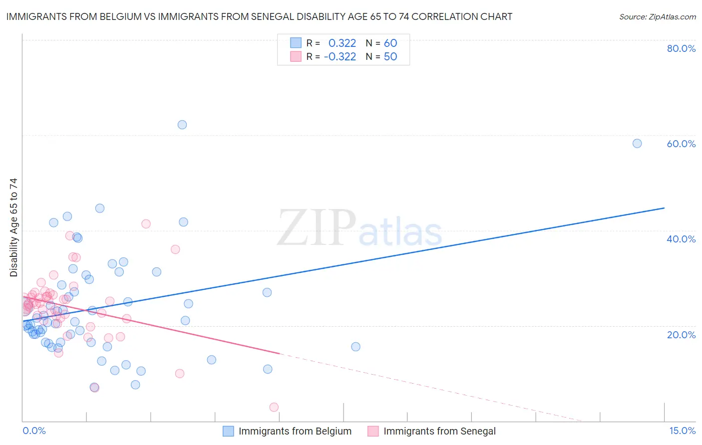 Immigrants from Belgium vs Immigrants from Senegal Disability Age 65 to 74