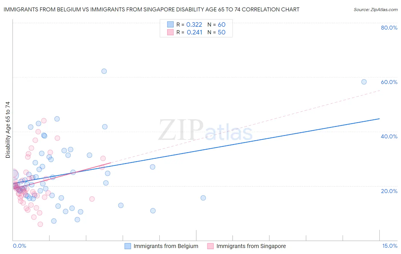 Immigrants from Belgium vs Immigrants from Singapore Disability Age 65 to 74