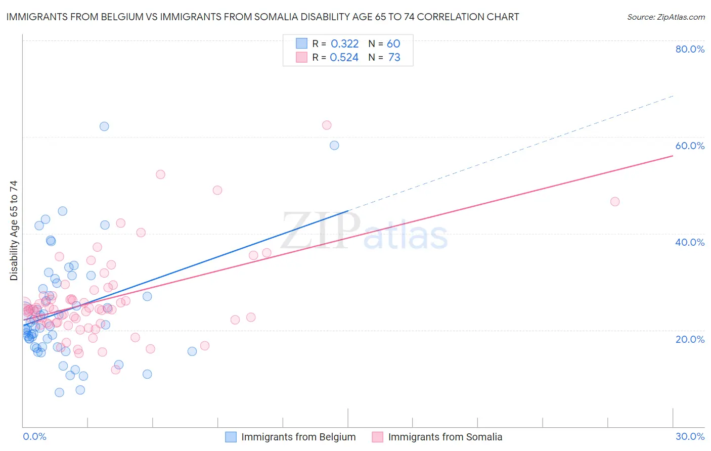 Immigrants from Belgium vs Immigrants from Somalia Disability Age 65 to 74