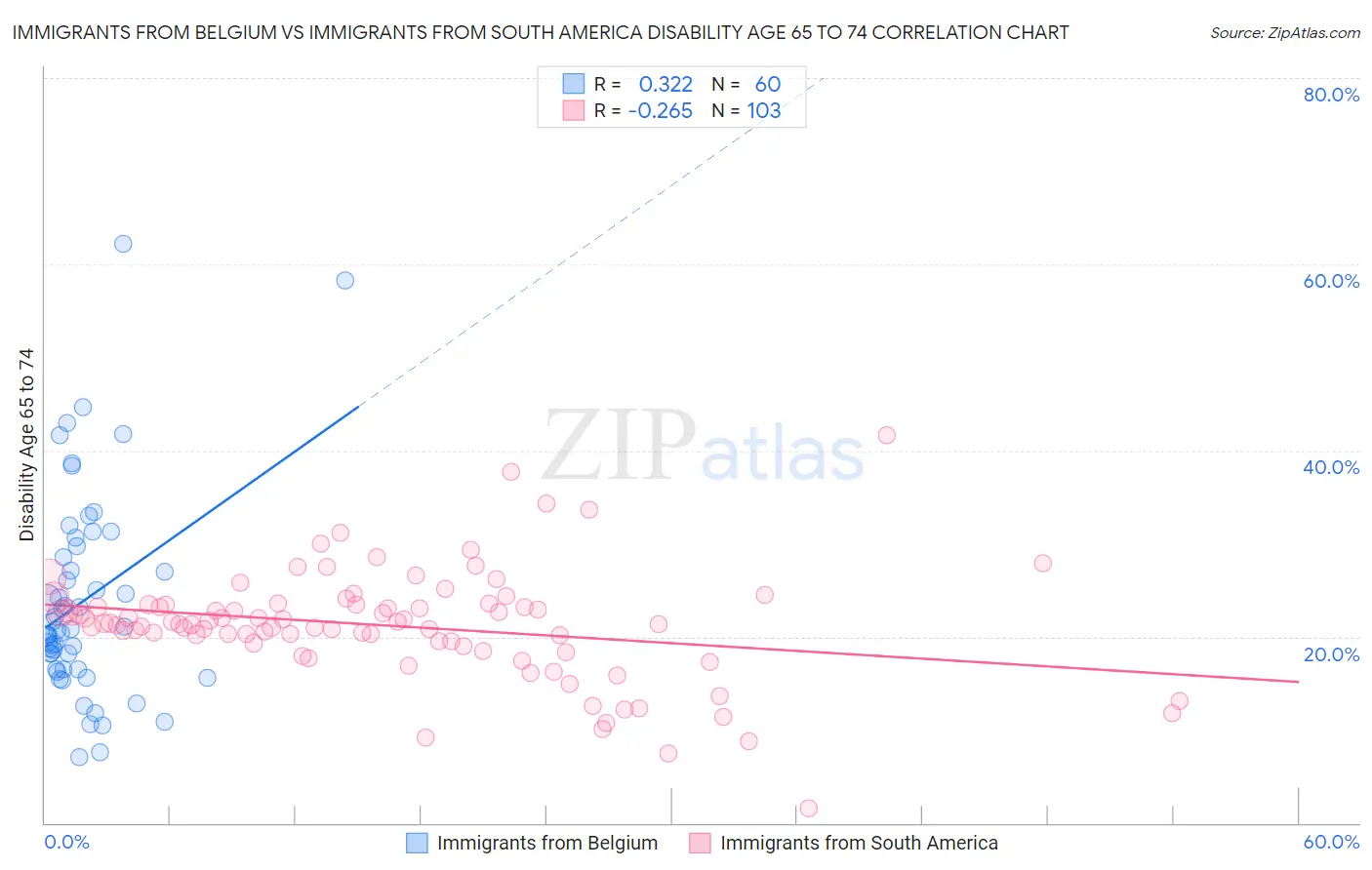 Immigrants from Belgium vs Immigrants from South America Disability Age 65 to 74