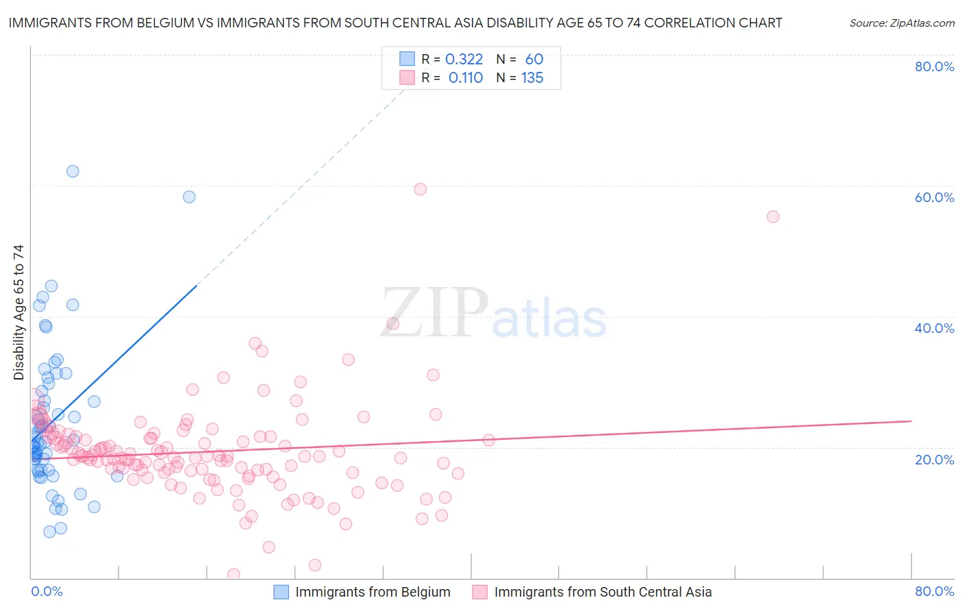 Immigrants from Belgium vs Immigrants from South Central Asia Disability Age 65 to 74