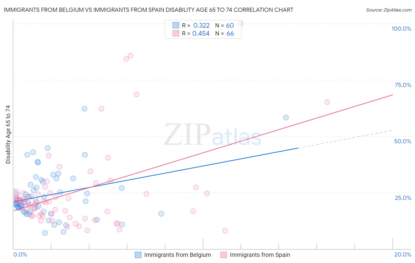 Immigrants from Belgium vs Immigrants from Spain Disability Age 65 to 74