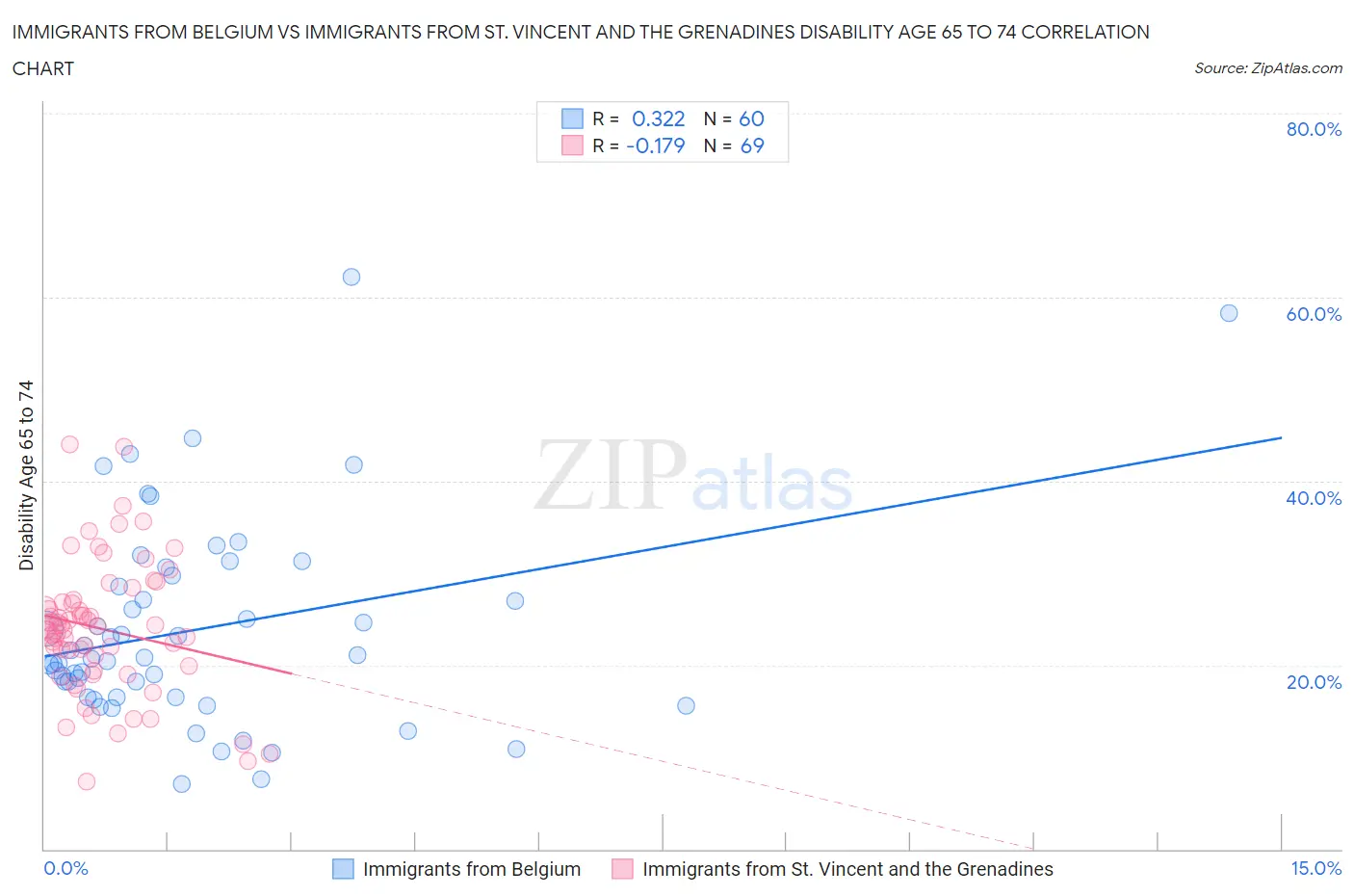 Immigrants from Belgium vs Immigrants from St. Vincent and the Grenadines Disability Age 65 to 74