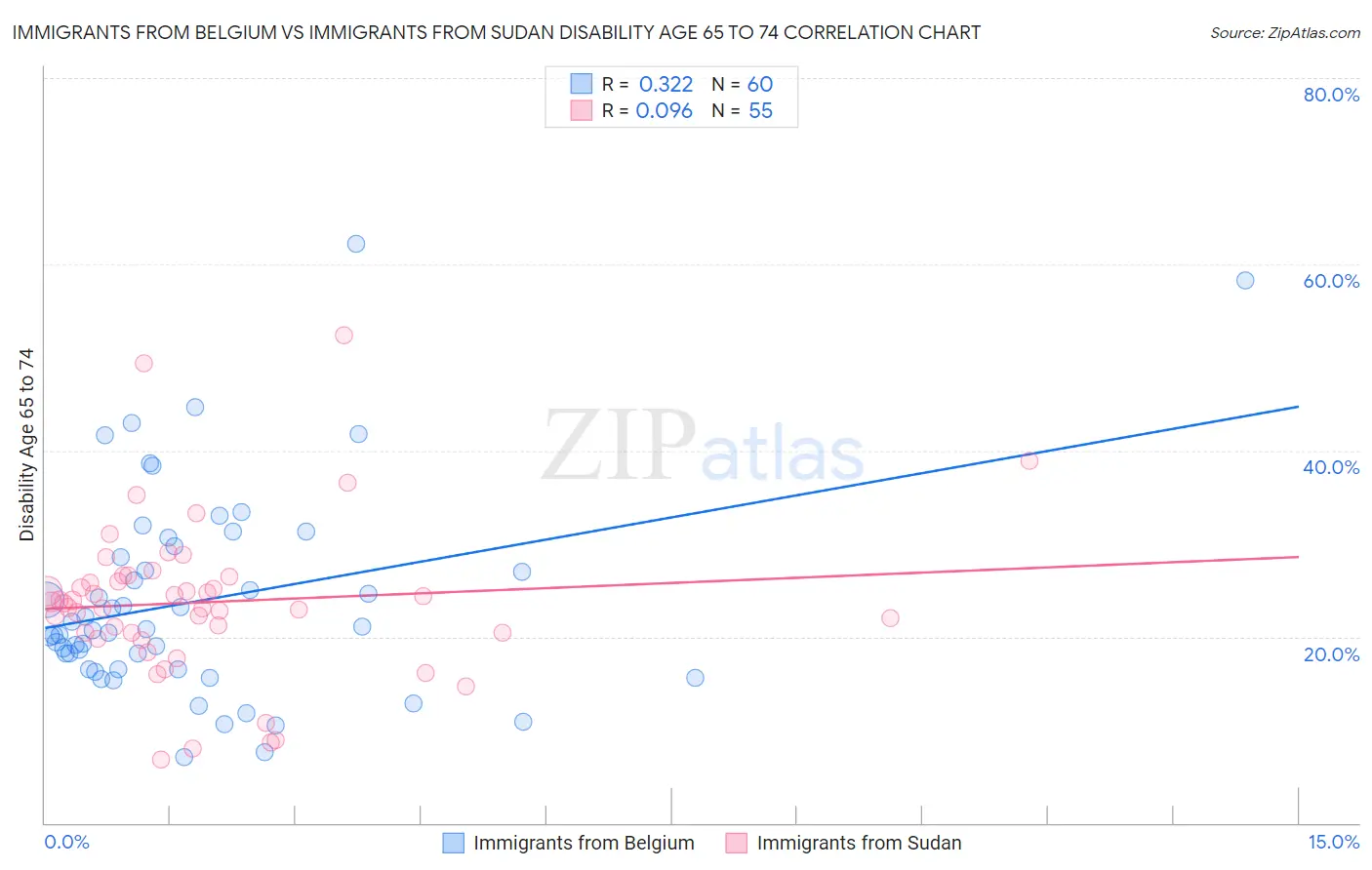 Immigrants from Belgium vs Immigrants from Sudan Disability Age 65 to 74