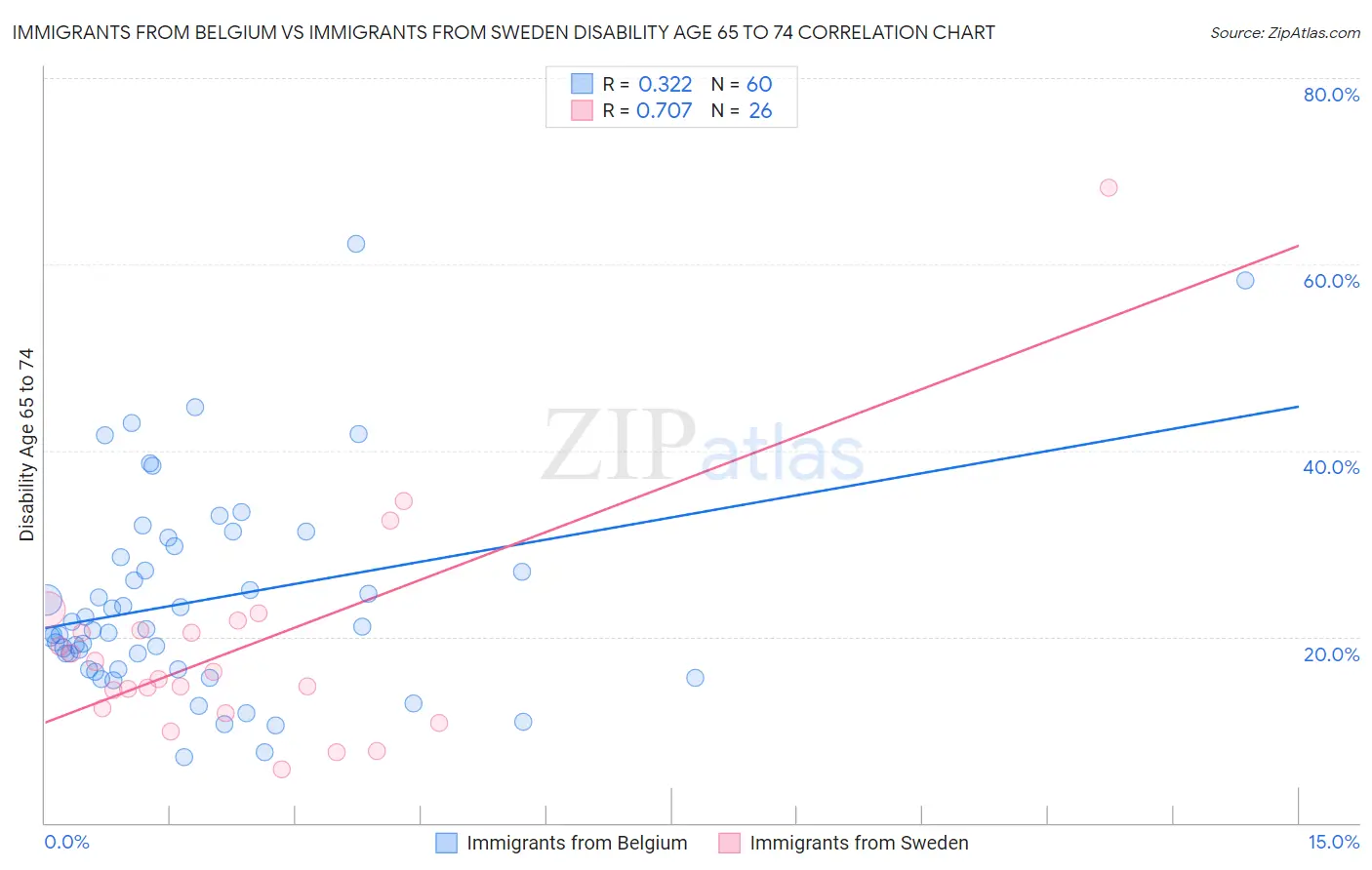 Immigrants from Belgium vs Immigrants from Sweden Disability Age 65 to 74
