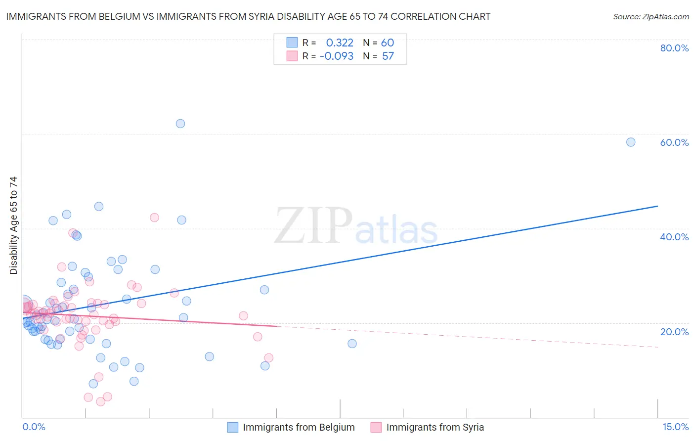 Immigrants from Belgium vs Immigrants from Syria Disability Age 65 to 74