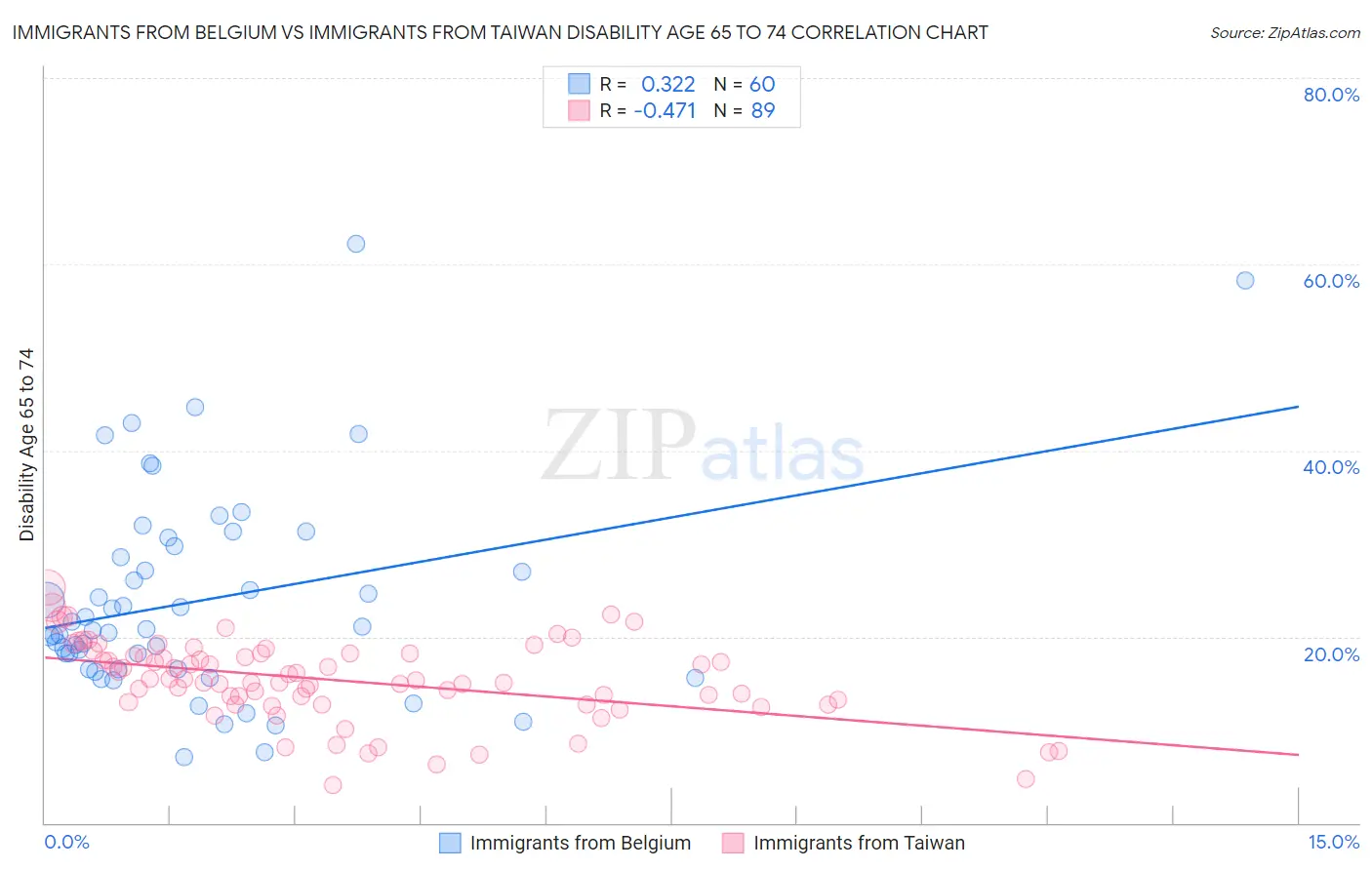 Immigrants from Belgium vs Immigrants from Taiwan Disability Age 65 to 74