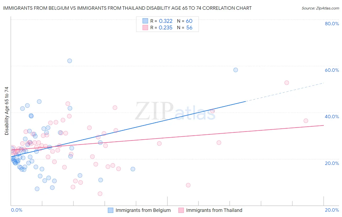 Immigrants from Belgium vs Immigrants from Thailand Disability Age 65 to 74