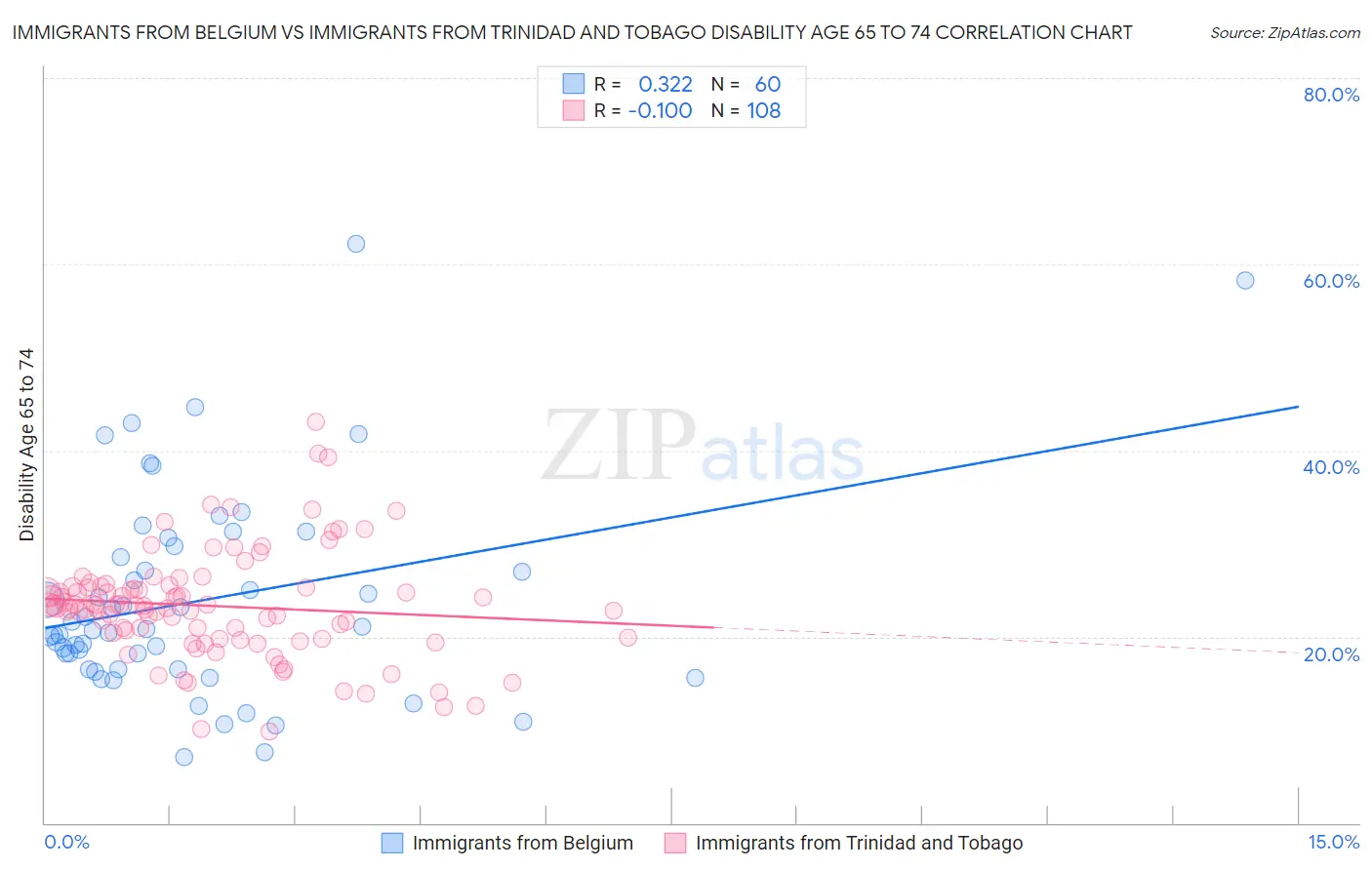 Immigrants from Belgium vs Immigrants from Trinidad and Tobago Disability Age 65 to 74