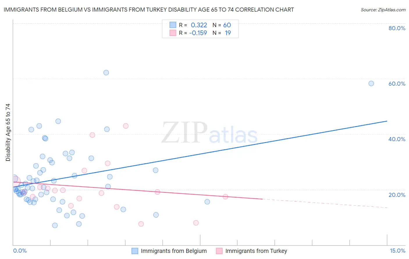 Immigrants from Belgium vs Immigrants from Turkey Disability Age 65 to 74