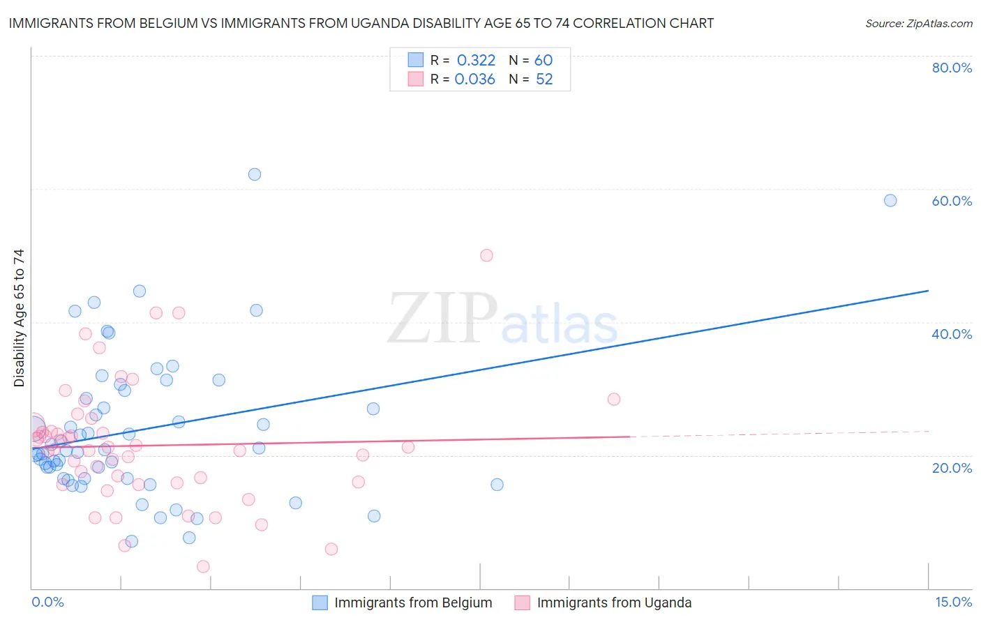 Immigrants from Belgium vs Immigrants from Uganda Disability Age 65 to 74