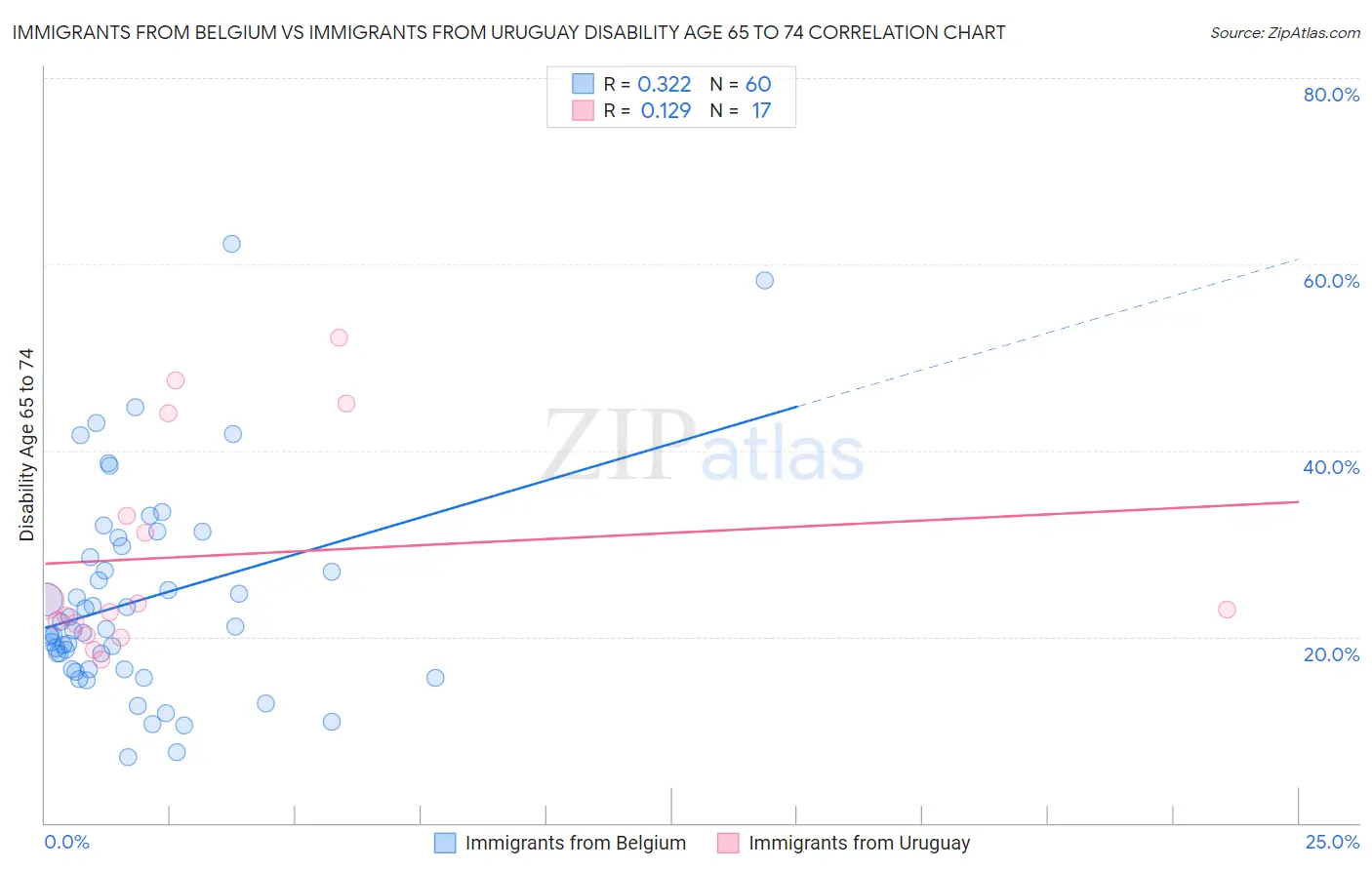 Immigrants from Belgium vs Immigrants from Uruguay Disability Age 65 to 74
