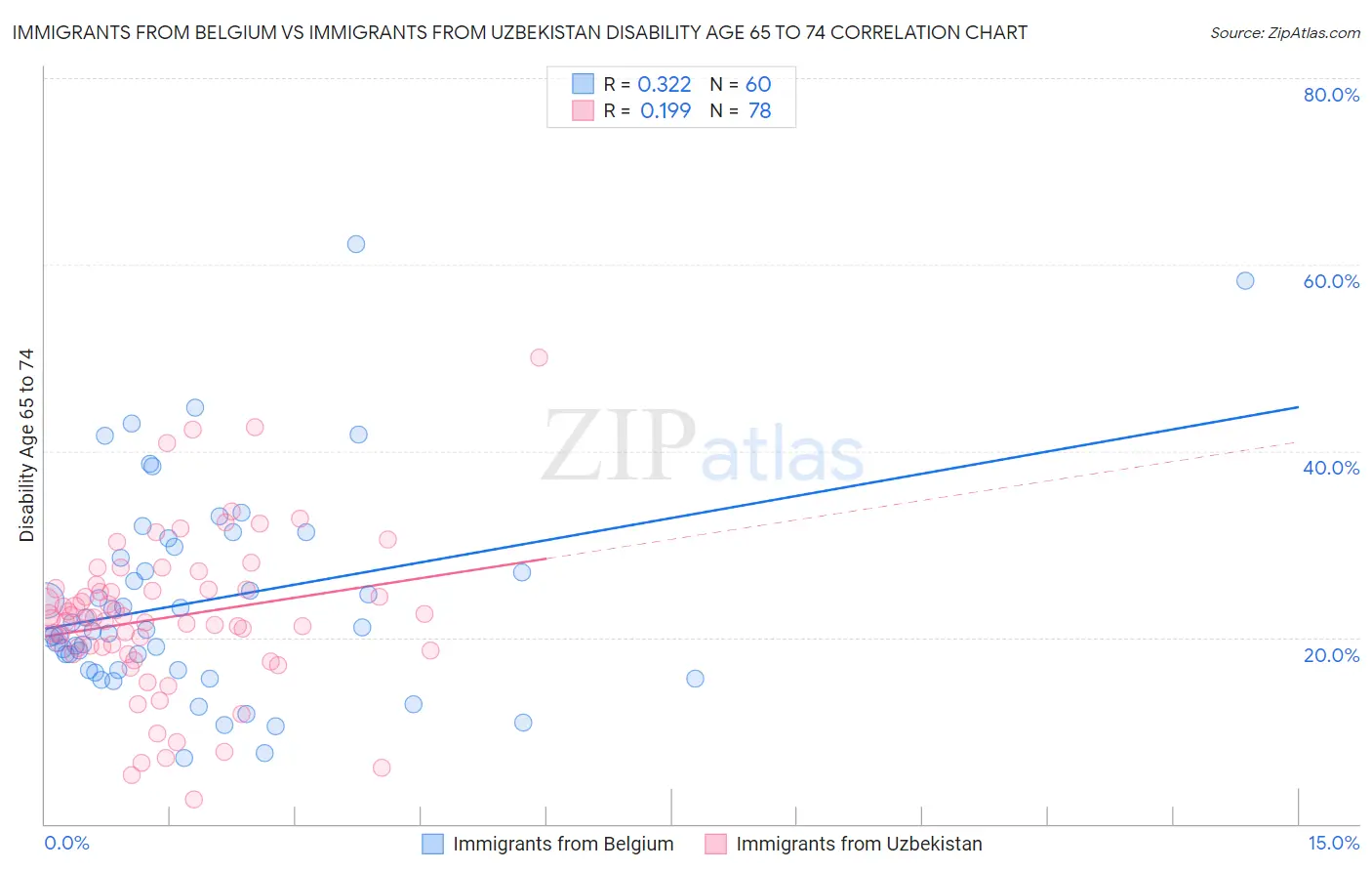 Immigrants from Belgium vs Immigrants from Uzbekistan Disability Age 65 to 74