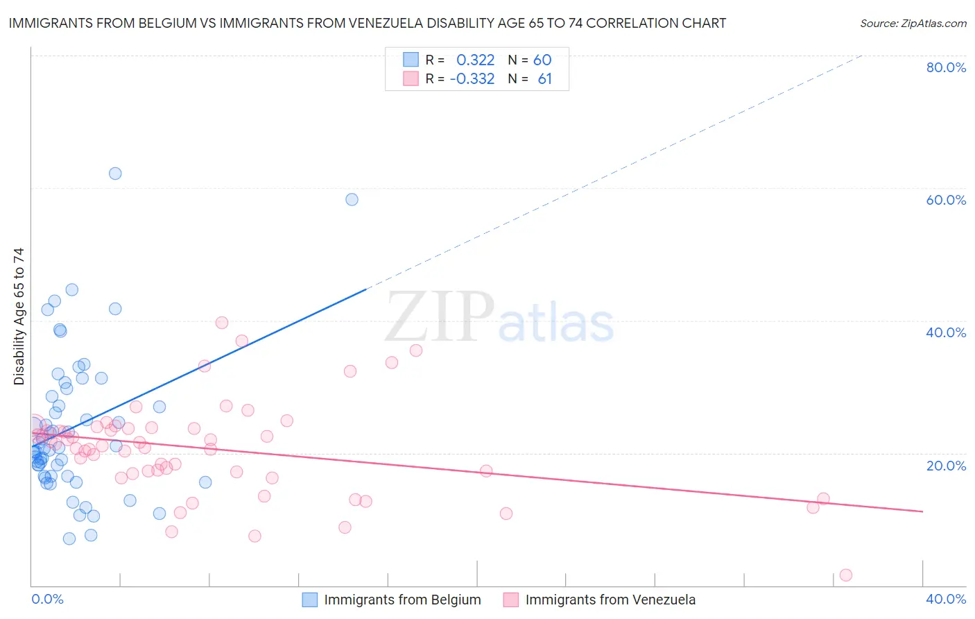Immigrants from Belgium vs Immigrants from Venezuela Disability Age 65 to 74