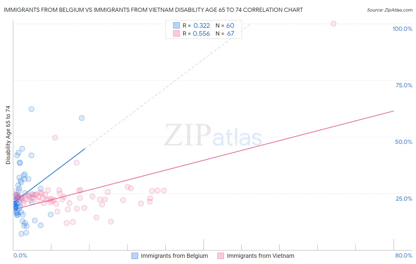 Immigrants from Belgium vs Immigrants from Vietnam Disability Age 65 to 74