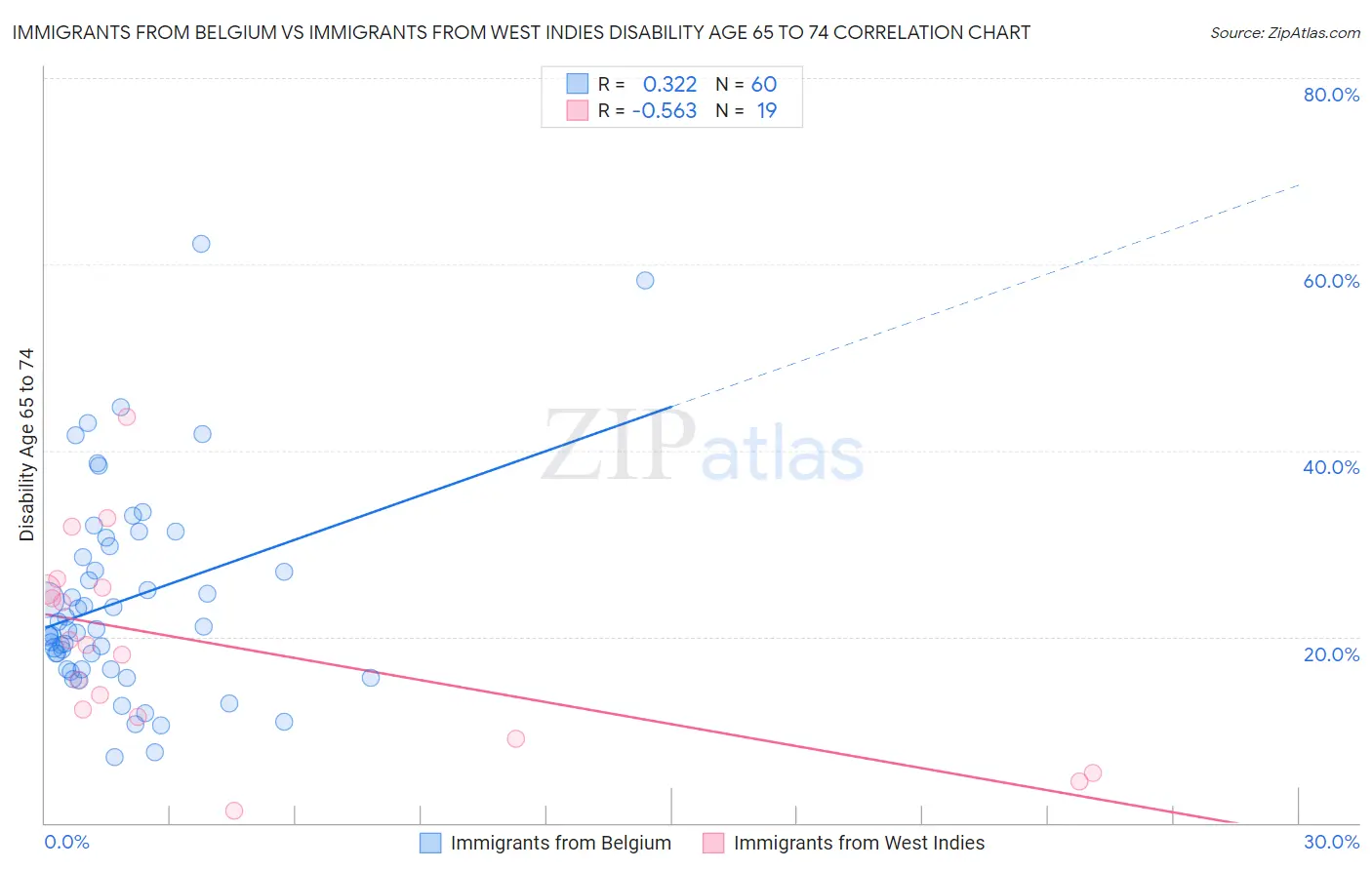 Immigrants from Belgium vs Immigrants from West Indies Disability Age 65 to 74