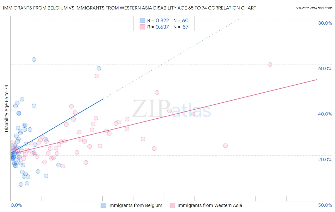 Immigrants from Belgium vs Immigrants from Western Asia Disability Age 65 to 74