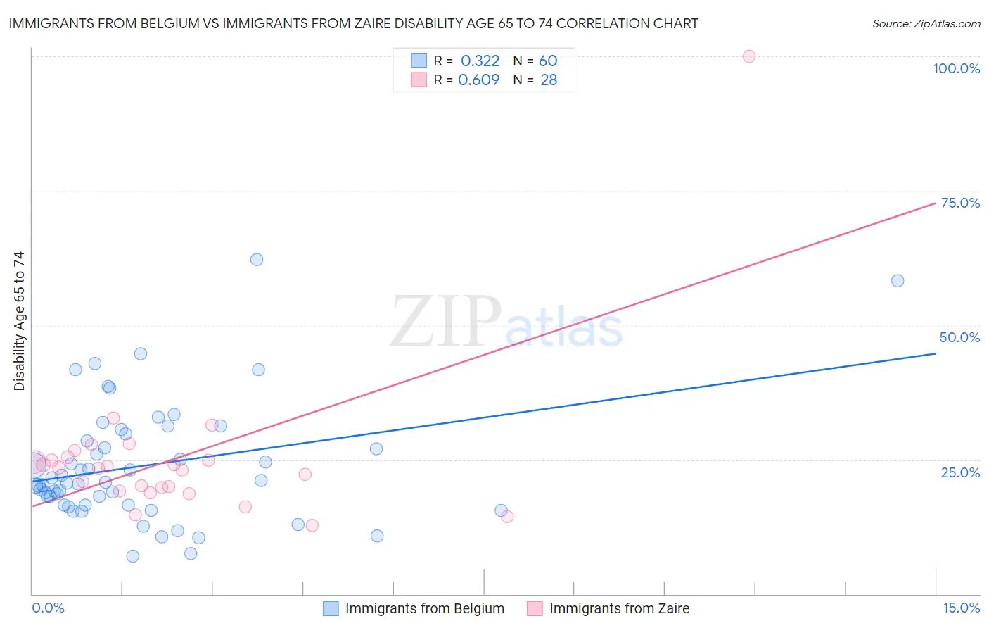 Immigrants from Belgium vs Immigrants from Zaire Disability Age 65 to 74