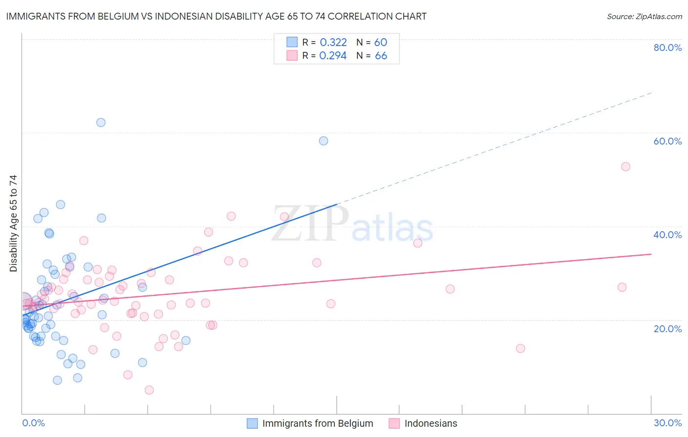 Immigrants from Belgium vs Indonesian Disability Age 65 to 74