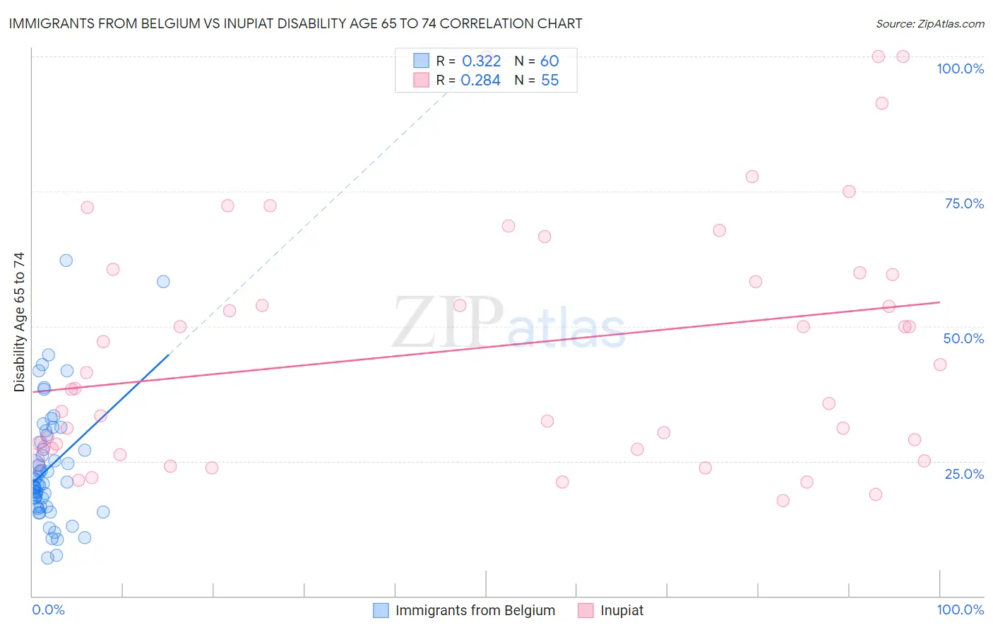 Immigrants from Belgium vs Inupiat Disability Age 65 to 74