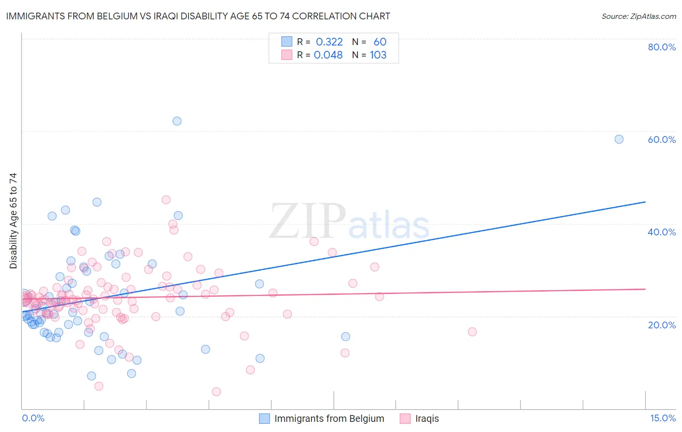 Immigrants from Belgium vs Iraqi Disability Age 65 to 74